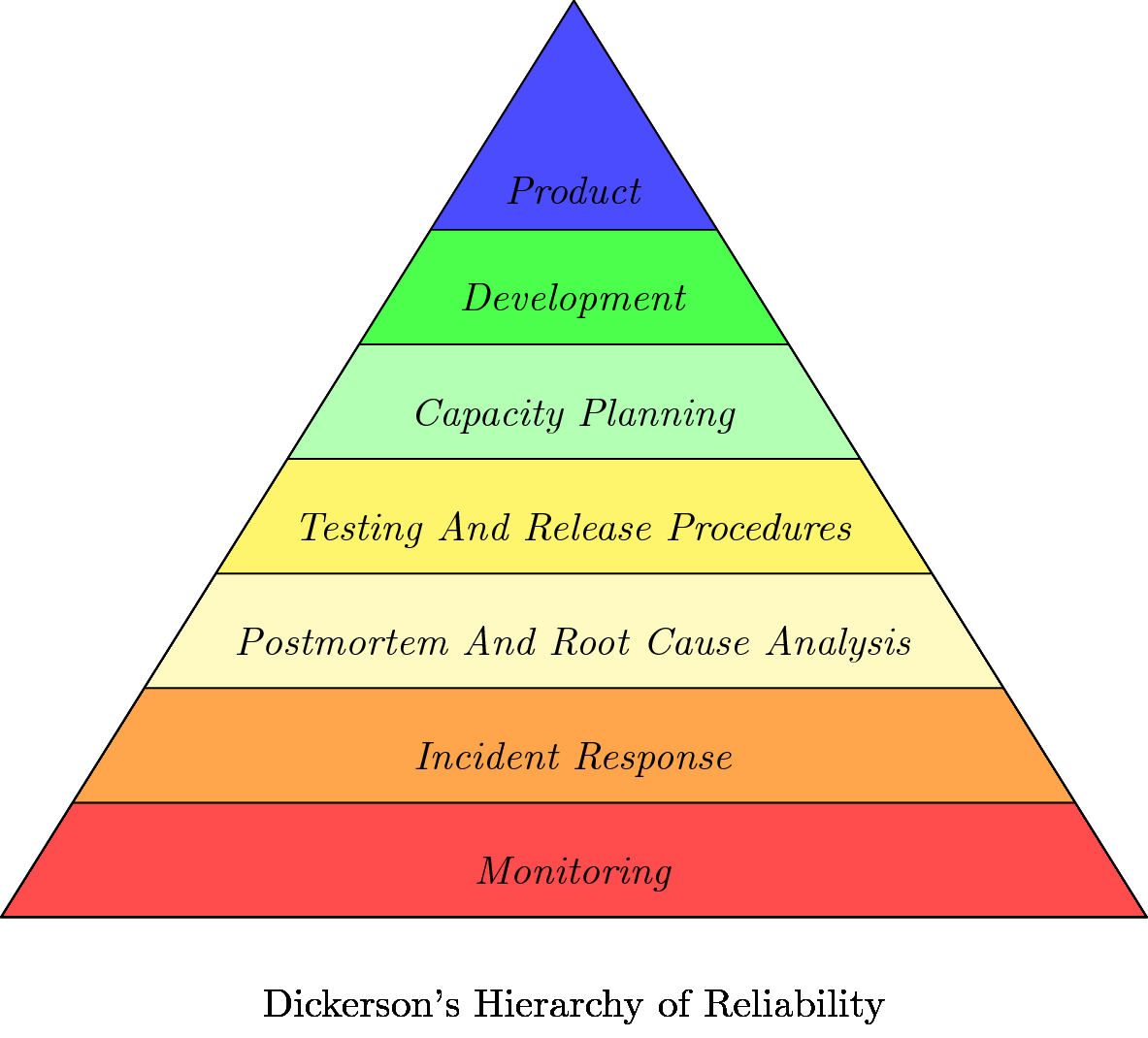 Dickerson's Hierarchy of reliability